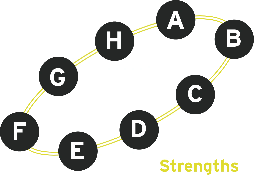 Strengths